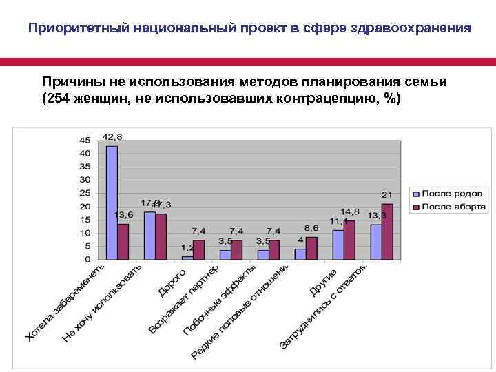Приоритетный национальный проект в сфере здравоохранения Причины не использования методов планирования семьи (254 женщин,