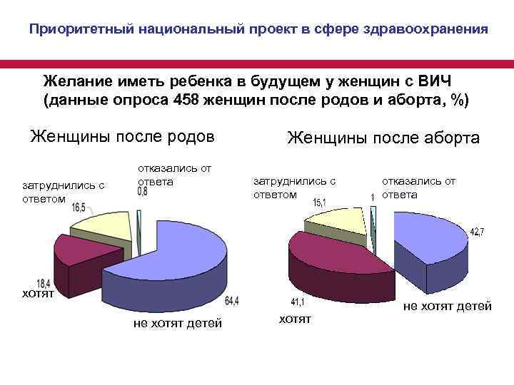 Приоритетный национальный проект в сфере здравоохранения Желание иметь ребенка в будущем у женщин с