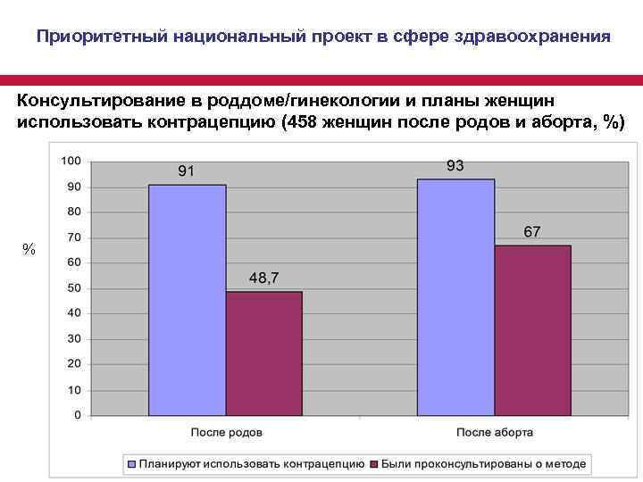 Приоритетный национальный проект в сфере здравоохранения Консультирование в роддоме/гинекологии и планы женщин использовать контрацепцию