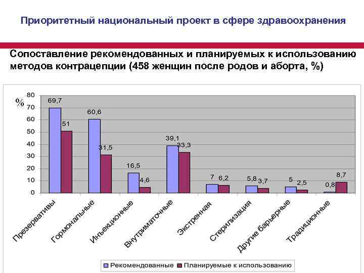 Приоритетный национальный проект в сфере здравоохранения Сопоставление рекомендованных и планируемых к использованию методов контрацепции