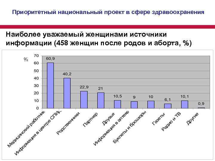 Приоритетный национальный проект в сфере здравоохранения Наиболее уважаемый женщинами источники информации (458 женщин после