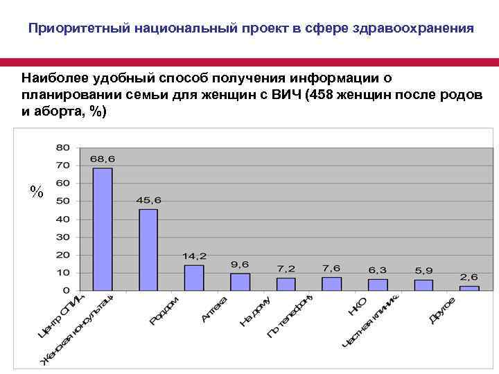 Приоритетный национальный проект в сфере здравоохранения Наиболее удобный способ получения информации о планировании семьи