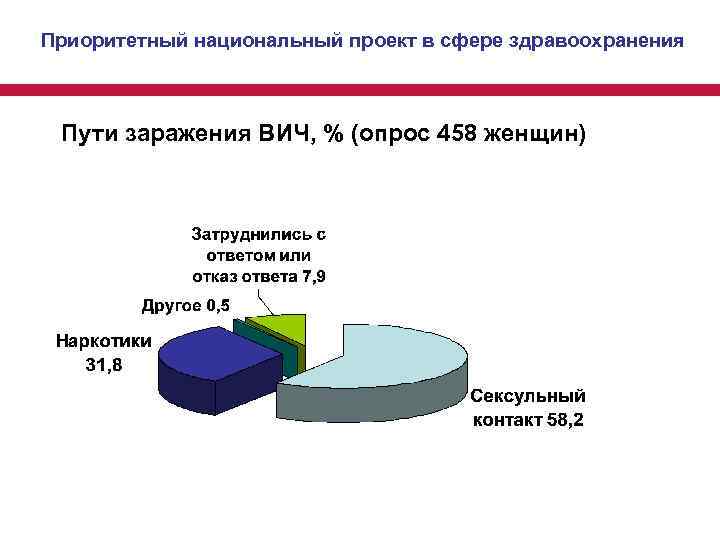 Приоритетный национальный проект в сфере здравоохранения Пути заражения ВИЧ, % (опрос 458 женщин) 