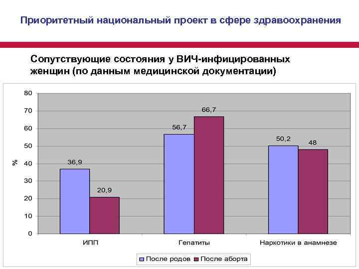 Приоритетный национальный проект в сфере здравоохранения Сопутствующие состояния у ВИЧ-инфицированных женщин (по данным медицинской