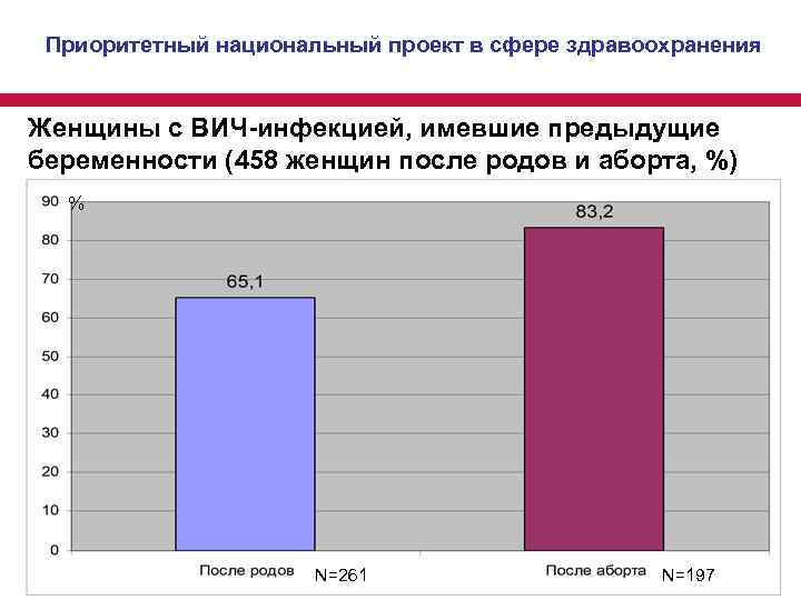 Приоритетный национальный проект в сфере здравоохранения Женщины с ВИЧ-инфекцией, имевшие предыдущие беременности (458 женщин