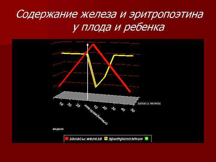 Содержание железа и эритропоэтина у плода и ребенка 