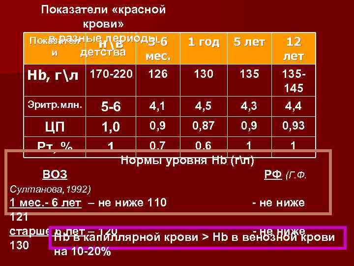 Показатели «красной крови» в разные периоды Показател 3 -6 нв и детства мес. Hb,