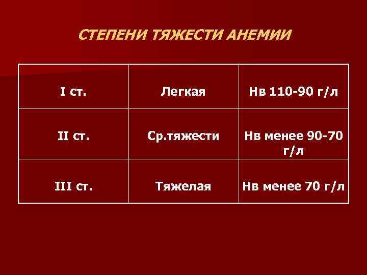 Степени анемии. Степени тяжести анемии по гемоглобину. Степени тяжести железодефицитной анемии по уровню гемоглобина. Жда степень тяжести по гемоглобину. Степени тяжести анемии по гемоглобину у женщин.