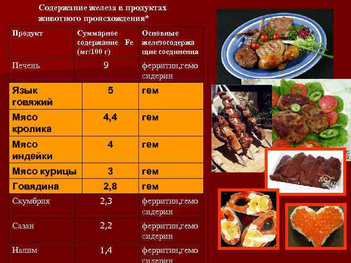 Содержание железа в продуктах животного происхождения* Продукт Суммарное содержание Fе (мг/100 г) Основные железосодержа