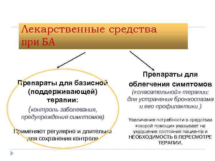 Лекарственные средства при БА Препараты для базисной (поддерживающей) терапии: (контроль заболевания, предупреждение симптомов) Применяют