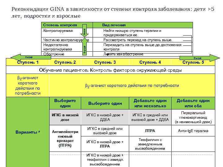 Степень контроля Контролируемая Ниже Рекомендации GINA в зависимости от степени контроля заболевания: дети >5