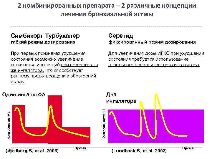 2 комбинированных препарата – 2 различные концепции лечения бронхиальной астмы Симбикорт Турбухалер Серетид гибкий