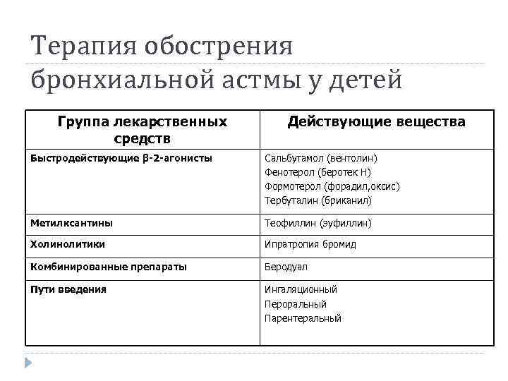 Базисная терапия бронхиальной астмы у детей препараты