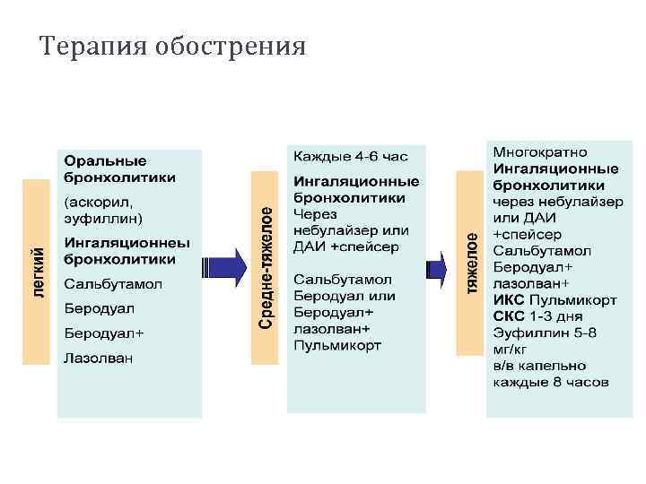 Терапия обострения 