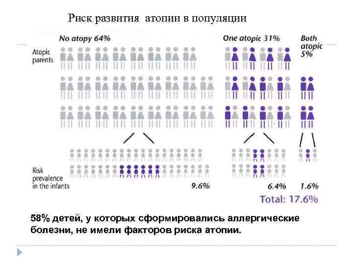 Риск развития атопии в популяции 58% детей, у которых сформировались аллергические болезни, не имели