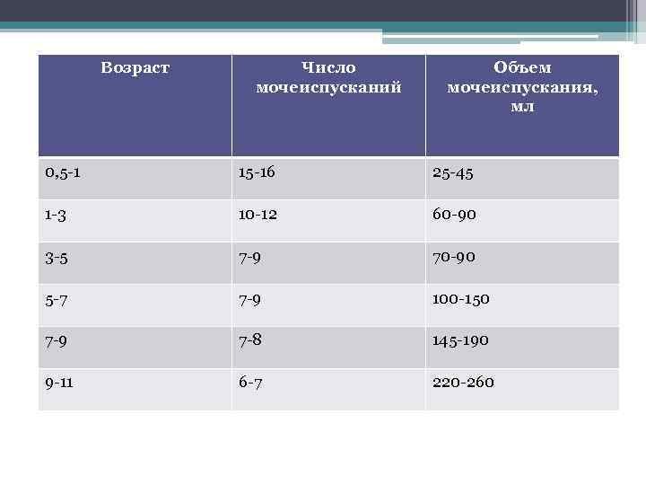 Возраст Число мочеиспусканий Объем мочеиспускания, мл 0, 5 -1 15 -16 25 -45 1