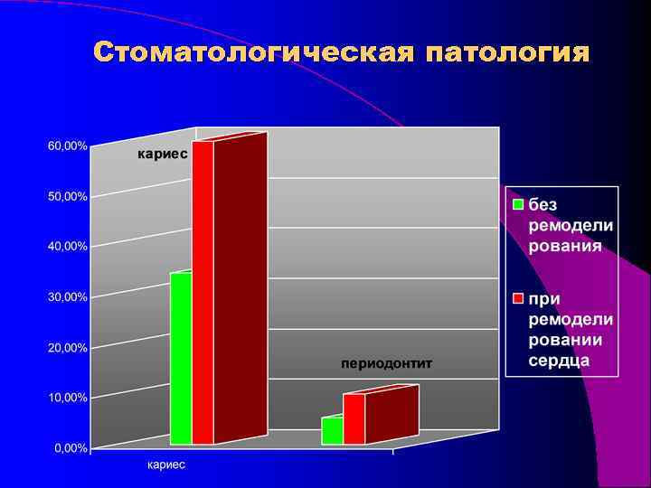 Стоматологическая патология 