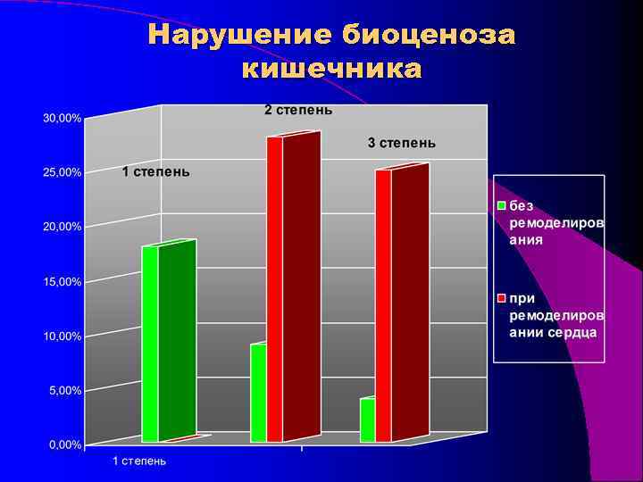 Нарушение биоценоза кишечника 