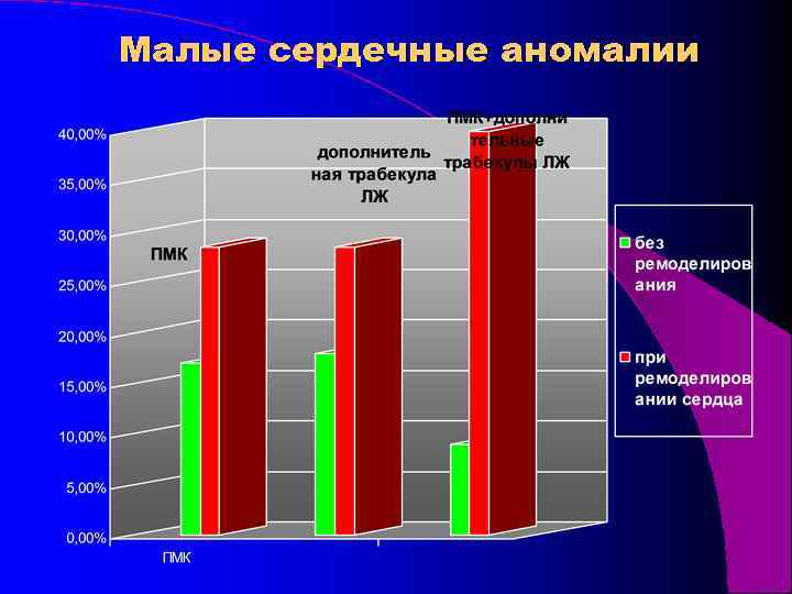 Малые сердечные аномалии 