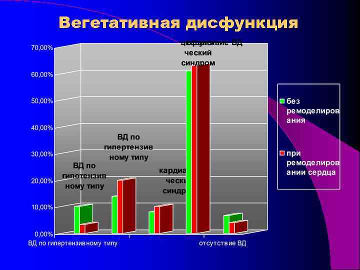 Вегетативная дисфункция 