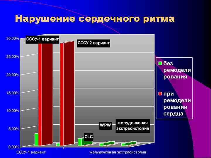 Нарушение сердечного ритма 