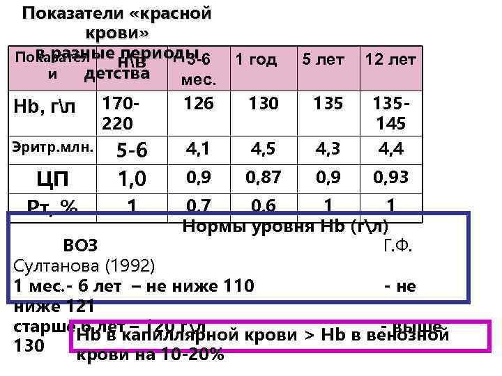 Показатели «красной крови» в разные периоды Показател 3 -6 нв и детства мес. Hb,