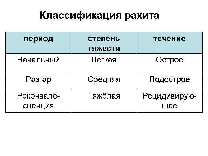 История подразделяется на периоды. Классификация д дефицитного рахита. Степени тяжести рахита таблица. Периоды классификации рахита. Классификация рахита по Лукьяновой.