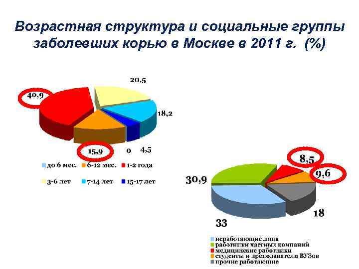 Возрастная структура и социальные группы заболевших корью в Москве в 2011 г. (%) 