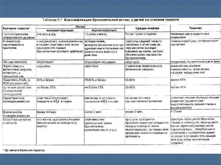 Критерии тяжести бронхиальной астмы у детей таблица.