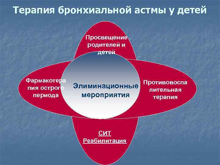 Терапия бронхиальной астмы у детей Просвещение родителей и детей Фармакотера пия острого периода Элиминационные