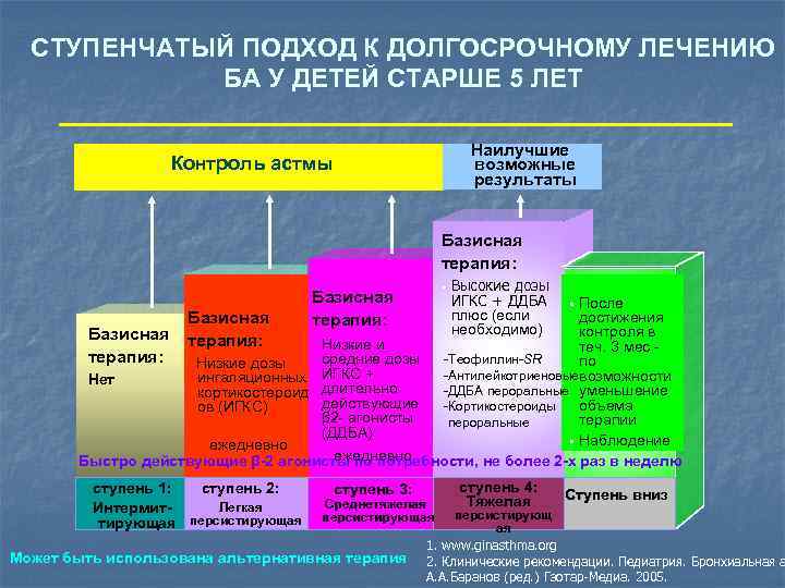 СТУПЕНЧАТЫЙ ПОДХОД К ДОЛГОСРОЧНОМУ ЛЕЧЕНИЮ БА У ДЕТЕЙ СТАРШЕ 5 ЛЕТ Наилучшие возможные результаты