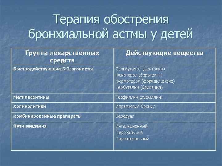 Терапия обострения бронхиальной астмы у детей Группа лекарственных средств Действующие вещества Быстродействующие β-2 -агонисты