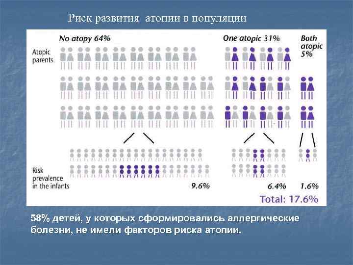 Риск развития атопии в популяции 58% детей, у которых сформировались аллергические болезни, не имели