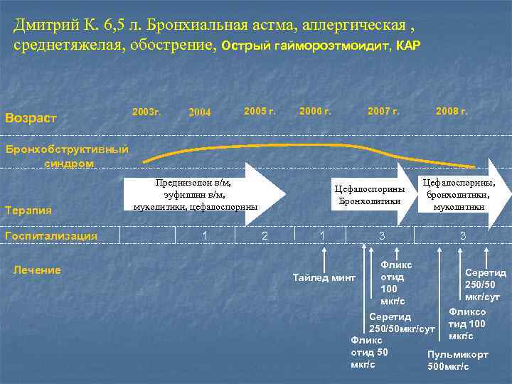 Дмитрий К. 6, 5 л. Бронхиальная астма, аллергическая , среднетяжелая, обострение, Острый гаймороэтмоидит, КАР