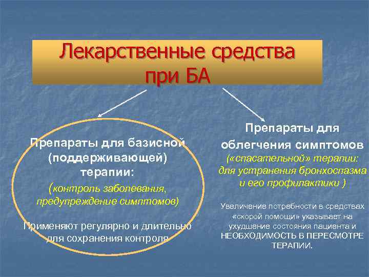 Лекарственные средства при БА Препараты для базисной (поддерживающей) терапии: (контроль заболевания, предупреждение симптомов) Применяют