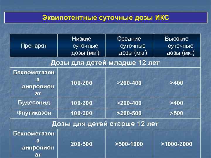 Эквипотентные суточные дозы ИКС Низкие суточные дозы (мкг) Препарат Средние суточные дозы (мкг) Высокие