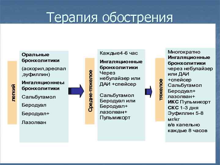 Терапия обострения 