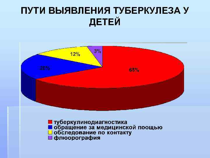 ПУТИ ВЫЯВЛЕНИЯ ТУБЕРКУЛЕЗА У ДЕТЕЙ 