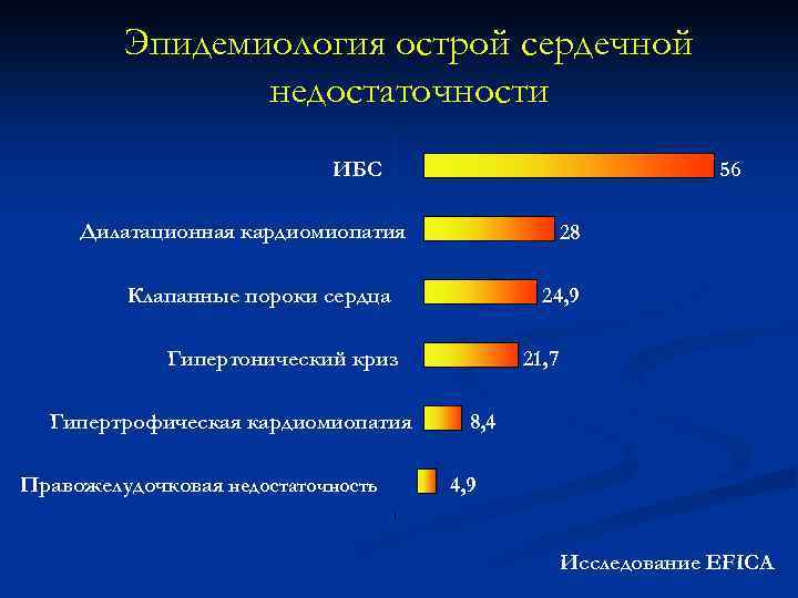 Эпидемиология острой сердечной недостаточности 56 ИБС Дилатационная кардиомиопатия 28 24, 9 Клапанные пороки сердца