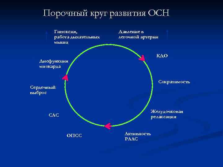 Порочный круг развития ОСН Гипоксия, работа дыхательных мышц Давление в легочной артерии КДО Дисфункция