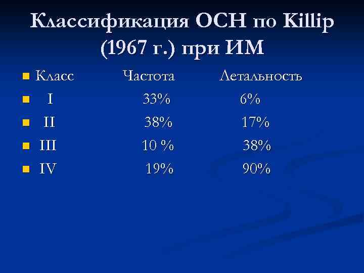 Классификация ОСН по Killip (1967 г. ) при ИМ Класс n III n IV