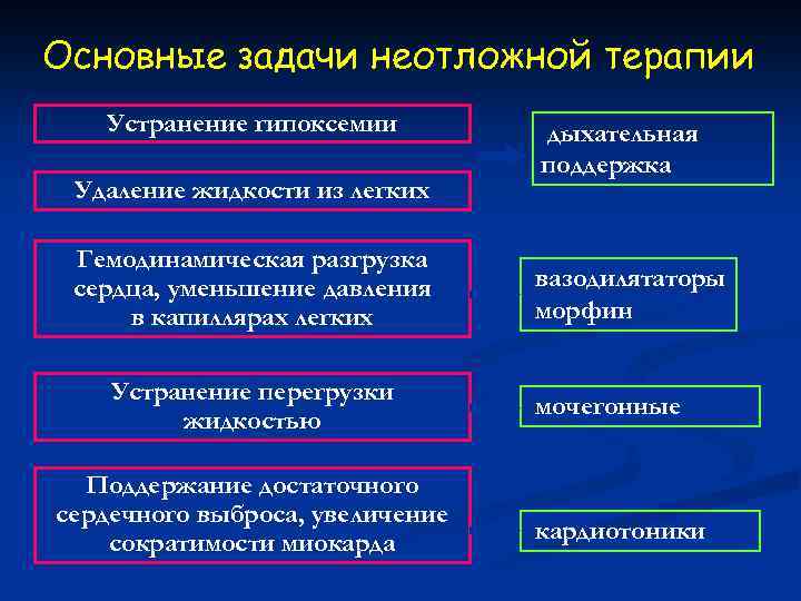 Основные задачи неотложной терапии Устранение гипоксемии Удаление жидкости из легких Гемодинамическая разгрузка сердца, уменьшение