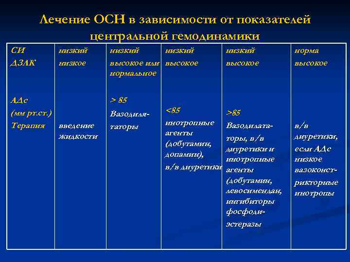 Лечение ОСН в зависимости от показателей центральной гемодинамики СИ ДЗЛК низкий низкое АДс (мм