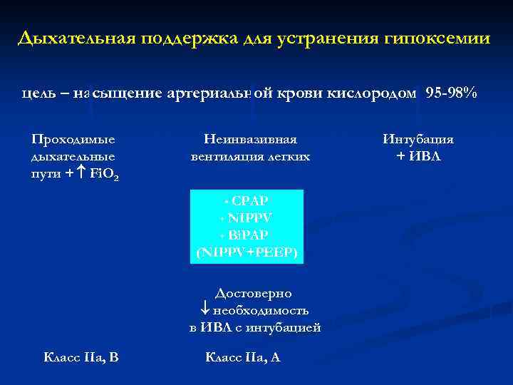 Дыхательная поддержка для устранения гипоксемии цель – насыщение артериальной крови кислородом 95 -98% Проходимые