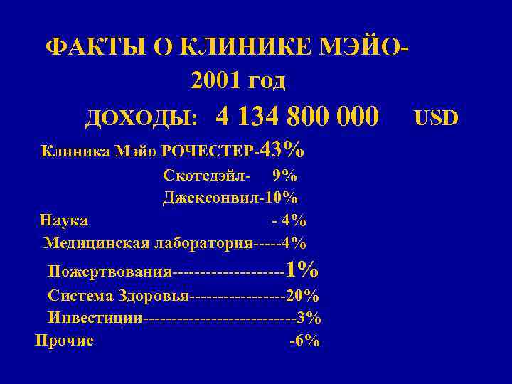 ФАКТЫ О КЛИНИКЕ МЭЙО 2001 год ДОХОДЫ: 4 134 800 000 Клиника Мэйо РОЧЕСТЕР-43%