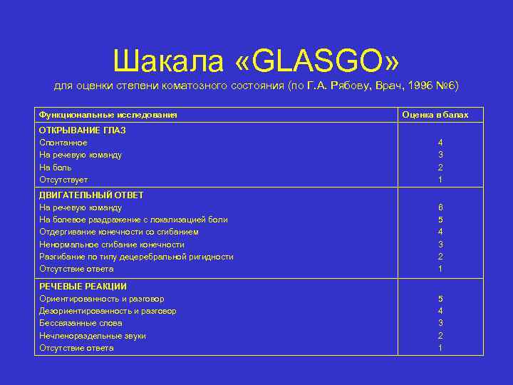 Шакала «GLASGO» для оценки степени коматозного состояния (по Г. А. Рябову, Врач, 1996 №