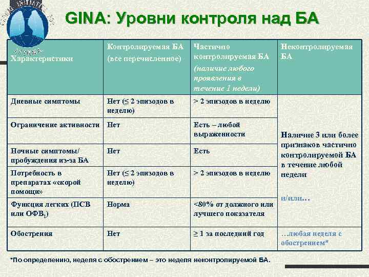 GINA: Уровни контроля над БА Характеристики Дневные симптомы Контролируемая БА (все перечисленное) Частично контролируемая