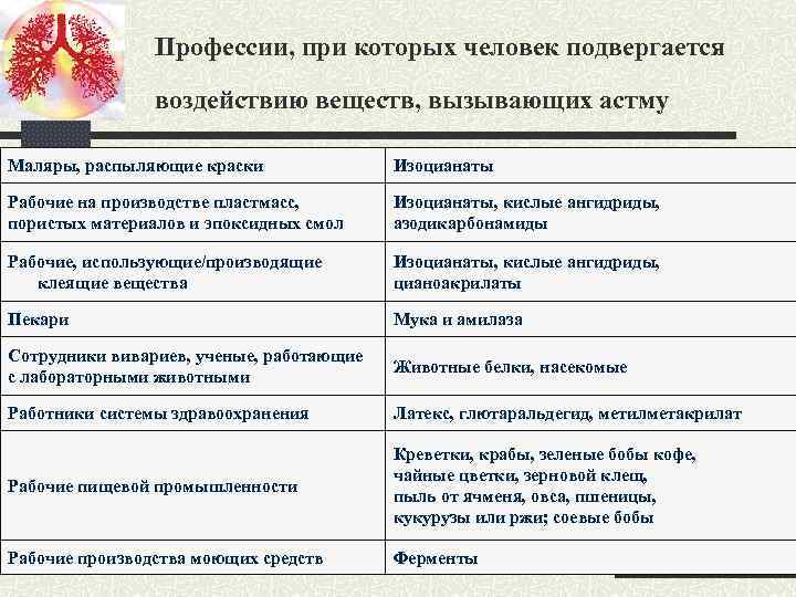 Профессии, при которых человек подвергается воздействию веществ, вызывающих астму Маляры, распыляющие краски Изоцианаты Рабочие
