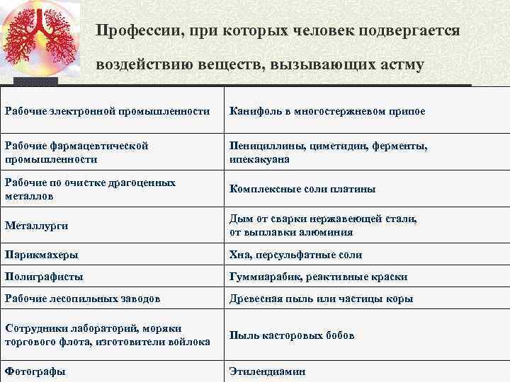 Профессии, при которых человек подвергается воздействию веществ, вызывающих астму Рабочие электронной промышленности Канифоль в