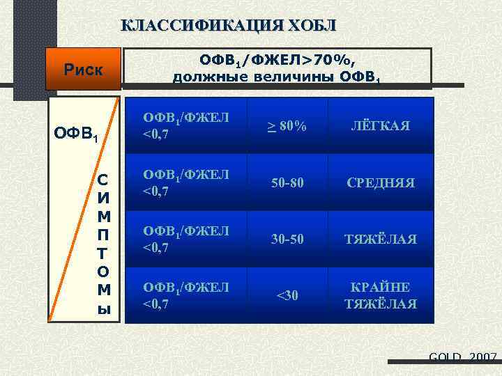 КЛАССИФИКАЦИЯ ХОБЛ Риск ОФВ 1 С И М П Т О М ы ОФВ
